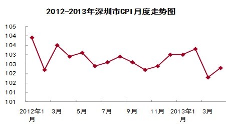 CPI趋势图